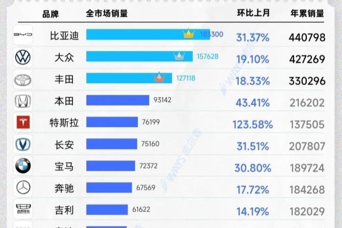 3月终端销量出炉 比亚迪引领汽车市场持续向前