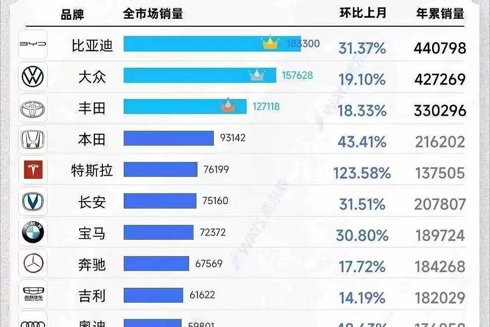 創(chuàng)造歷史時刻！比亞迪一季度銷售44萬輛，成為季度銷量冠軍