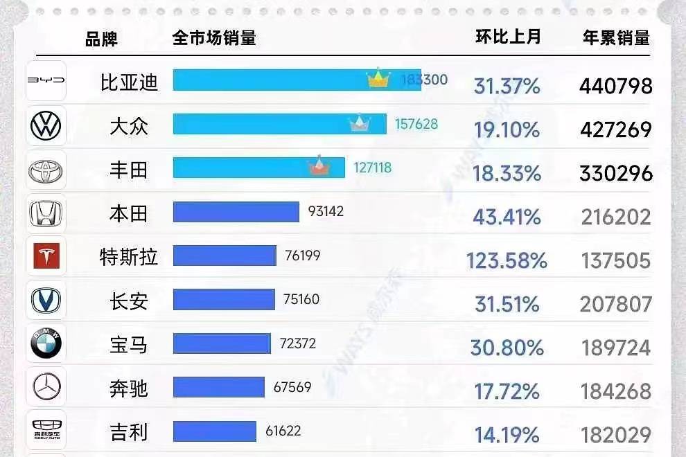 比亞迪超越南北大眾，成為一季度最暢銷品牌