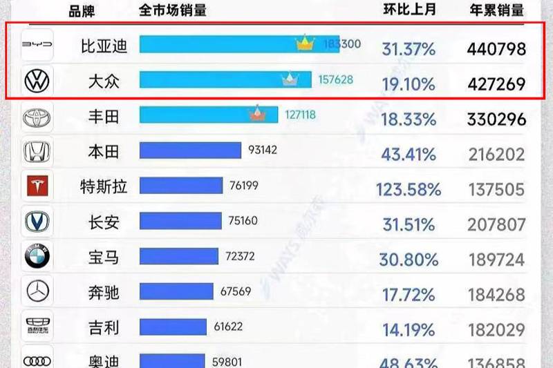 比亚迪超越大众品牌 登顶中国汽车销量第一