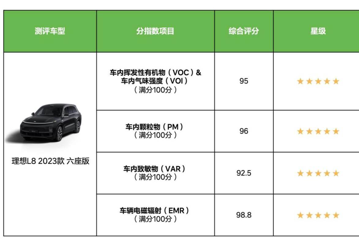 理想L8 獲得C-AHI中國(guó)汽車(chē)健康指數(shù)五星評(píng)價(jià)