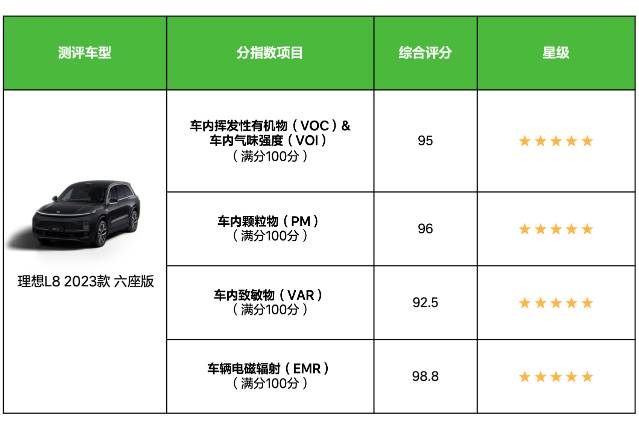 理想L8 获得C-AHI中国汽车健康指数五星评价