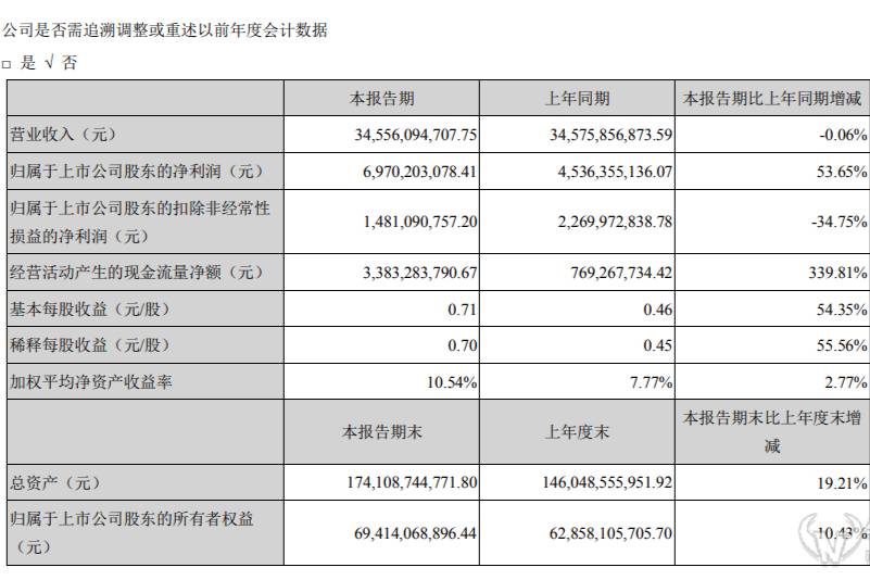 長(zhǎng)安汽車一季報(bào)：凈利潤(rùn)增長(zhǎng)超50%，全靠非經(jīng)常損益項(xiàng)目拉動(dòng)