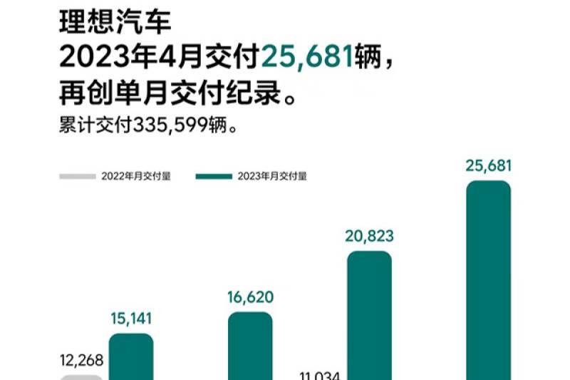 理想汽車4月交付25681臺(tái) 同比增516.3%