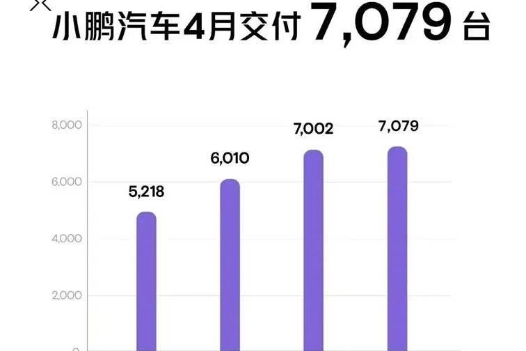 4月同比继续下滑，小鹏汽车是翻不了身了？