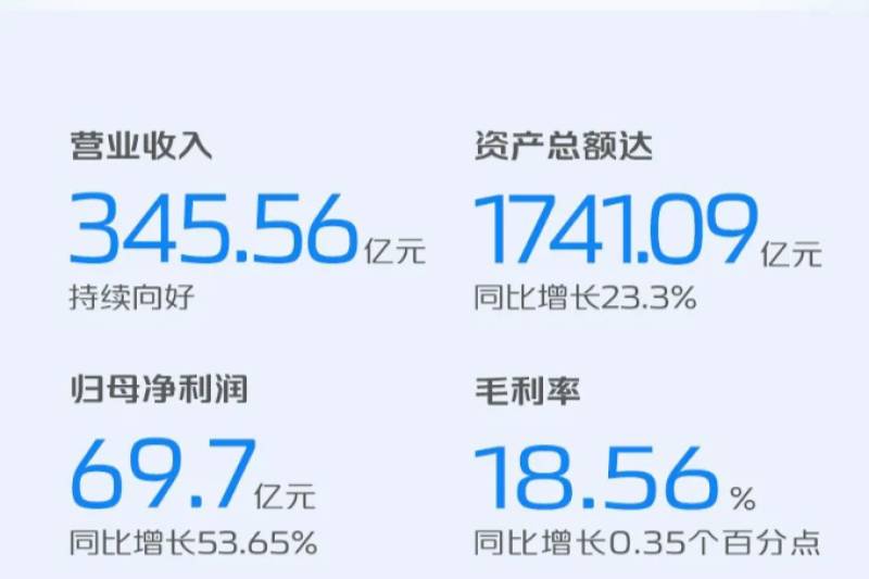 长安汽车公布2022年财报 营收1212.53亿元