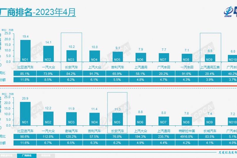 4月车企排名：前十强自主与合资各占一半，前五强自主占四席