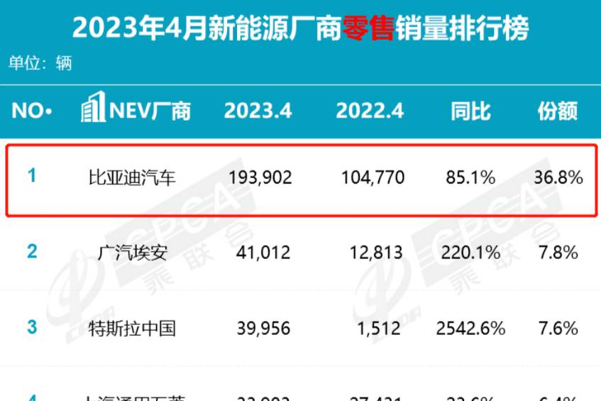 4月比亞迪汽車拿下車企、銷量總榜、各細分市場排行榜多項冠軍