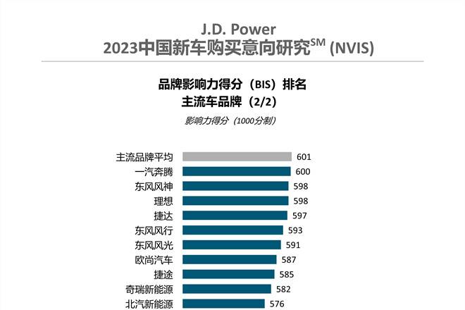 JDPower研究：中国消费者新能源汽车购买意愿连续上升