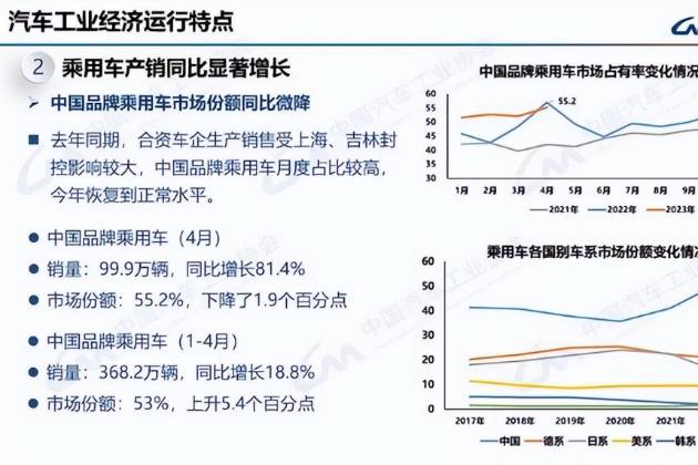 中汽协：4月新能源汽车产销同比均增长1.1倍