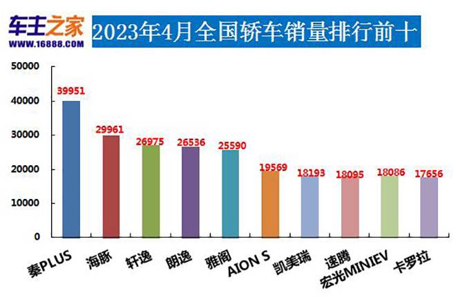 2023年4月汽車銷量排行榜 宏光MINIEV銷量持續下跌