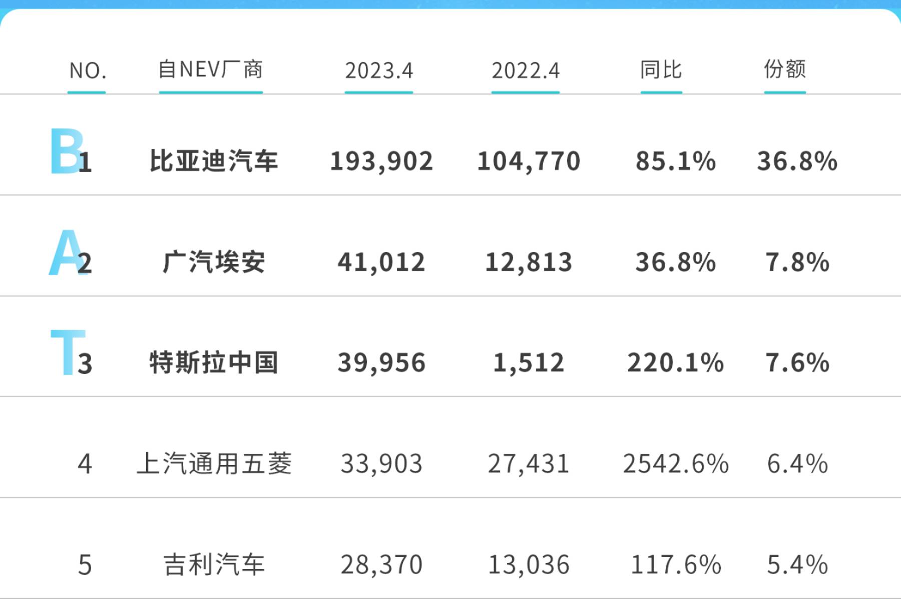 廣汽埃安超特斯拉排第二，新BAT格局已形成