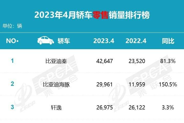 4月份汽車銷量排行榜！（轎車、SUV、MPV）