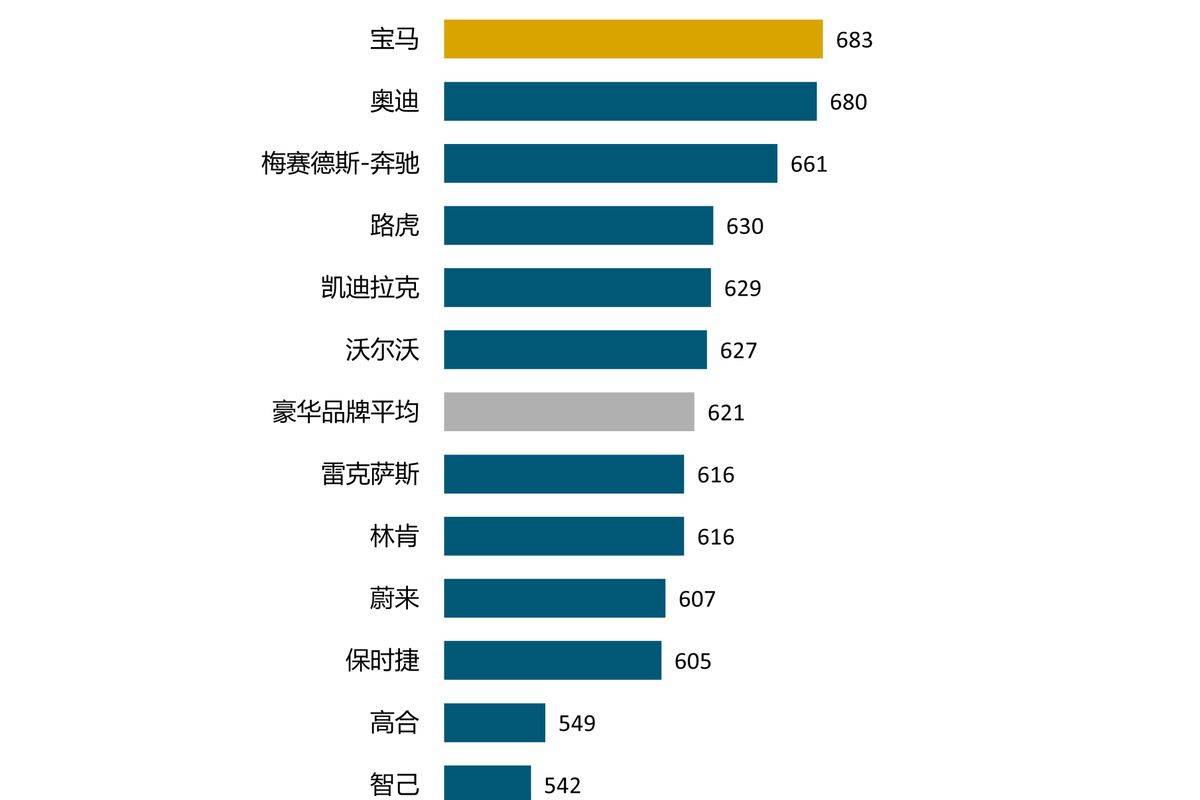 宝马和比亚迪分别为品牌影响力最高的豪华品牌和主流品牌