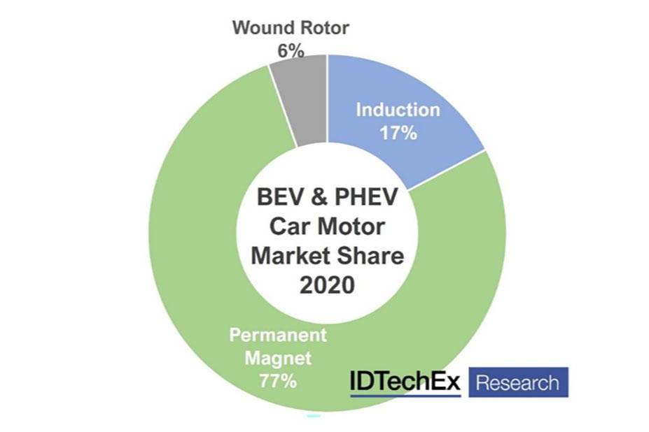 不含稀土的电机，将在新能源汽车上普及！