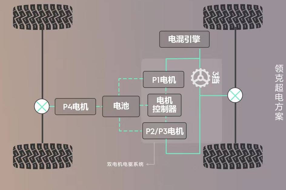 领克09EM-P远航版、领克08采用EM-P超级增程电动方案