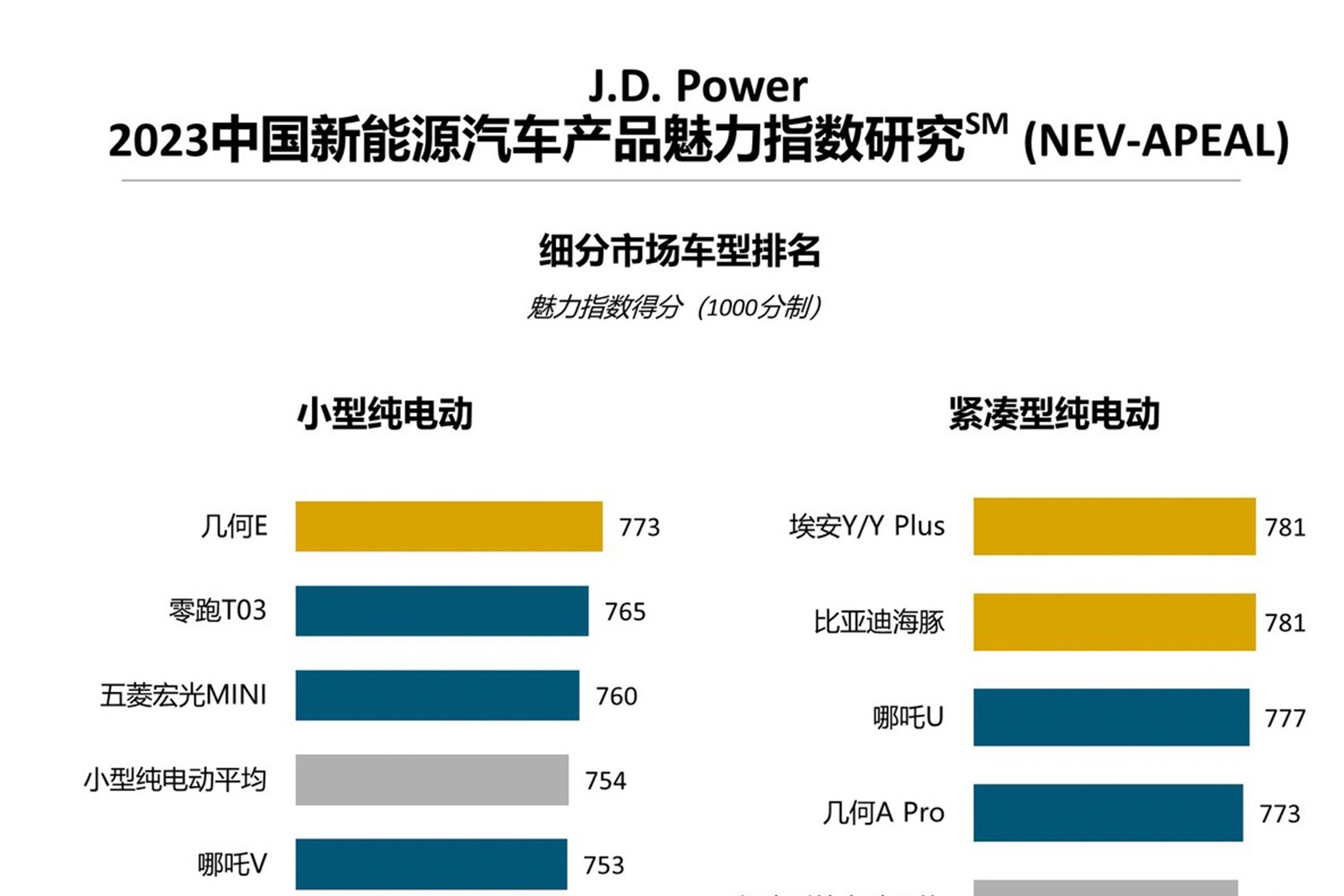 J.D. Power：新能源汽车进步显著，各品牌竞争加剧
