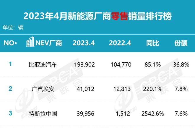 在中国市场超越特斯拉？埃安可以 埃安4月销量首超特斯拉