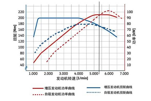 涡轮增压跑高速，为什么会后劲不足？