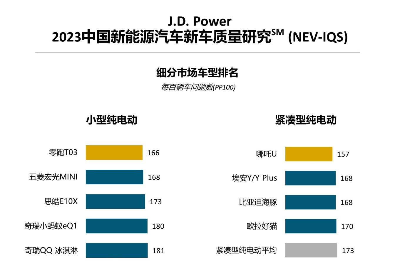 J.D. Power研究新能源“新”车型质量表现不及延续车型