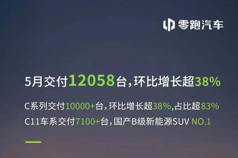 零跑：5月交付量達12058臺 環(huán)比增長超38%