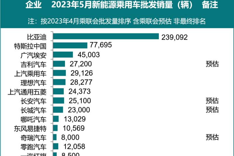 特斯拉中國(guó)5月批發(fā)銷量77695輛 環(huán)比增長(zhǎng)2.4%