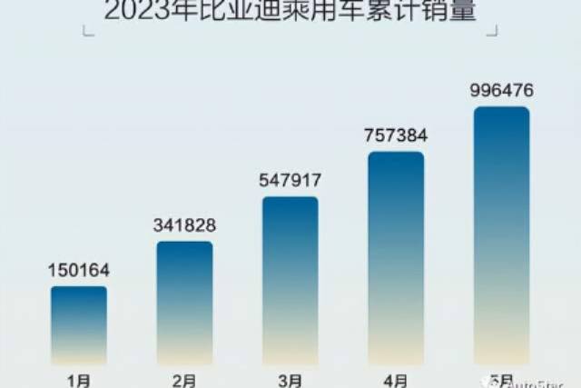 2023年5月新能源汽車銷量預(yù)估解讀，中國車企當(dāng)仁不讓扛把子