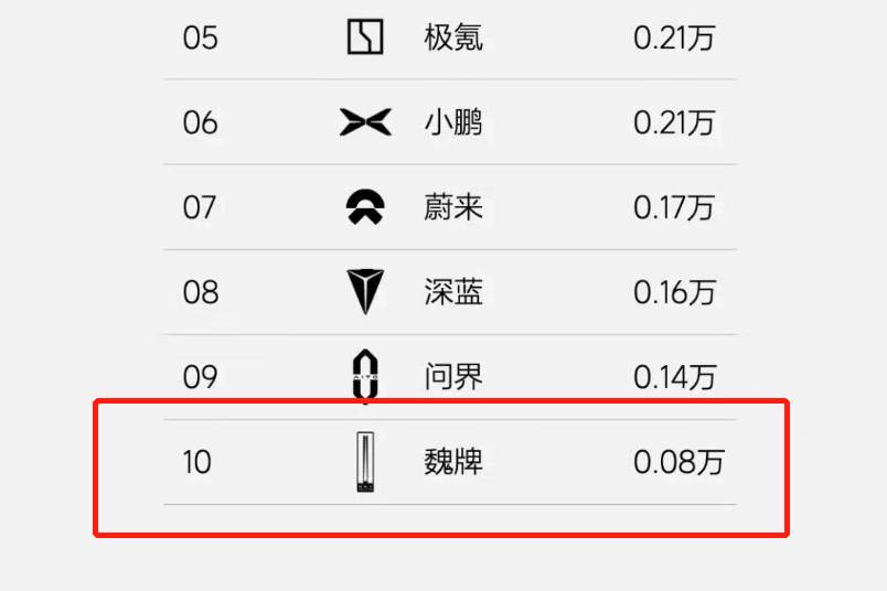 什么情況?魏牌竟成了新勢力!理想汽車周榜為何如此“內涵”?