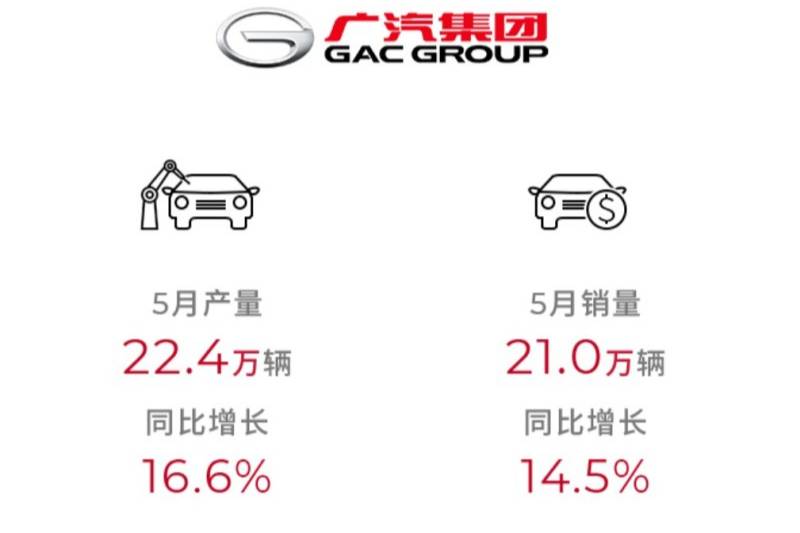 廣汽集團(tuán)發(fā)布5月銷量 同比增長14.5%