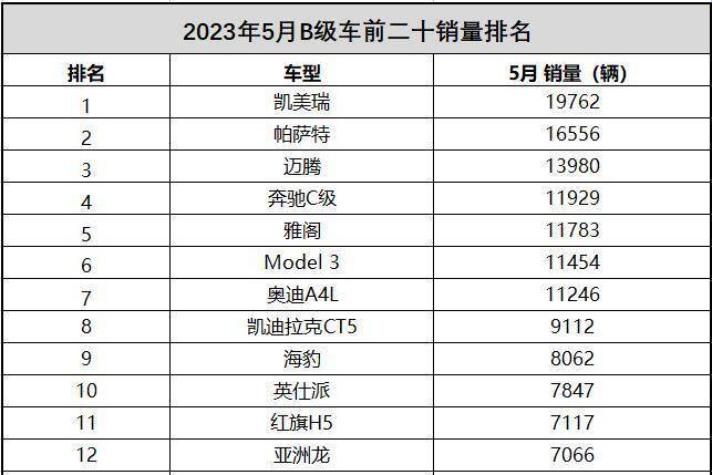 5月中高級(jí)轎車銷量前二十 凱美瑞奪冠 德系4款車型上榜