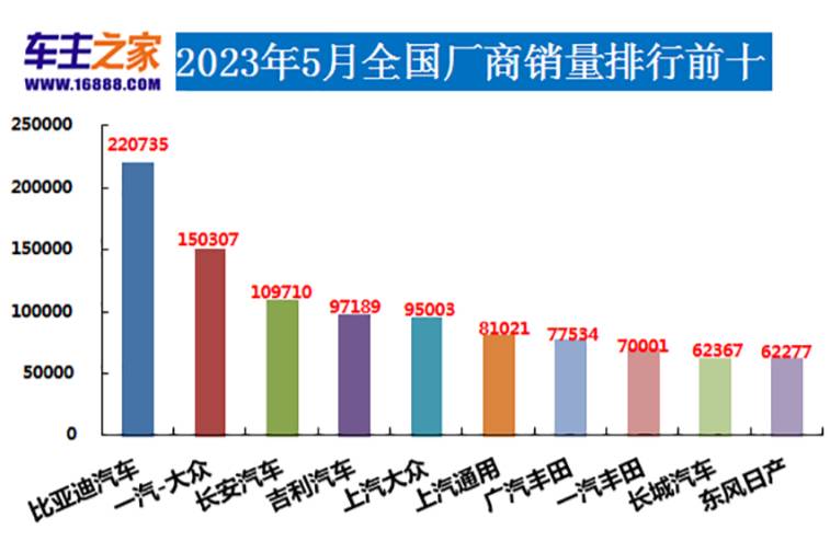 2023年5月汽车销量排行榜 哈弗H6排名又跌了