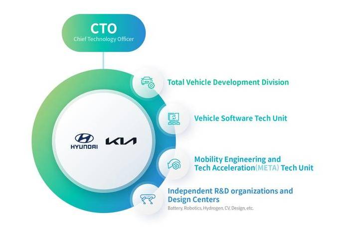 現代汽車和起亞調整研發(fā)組織架構