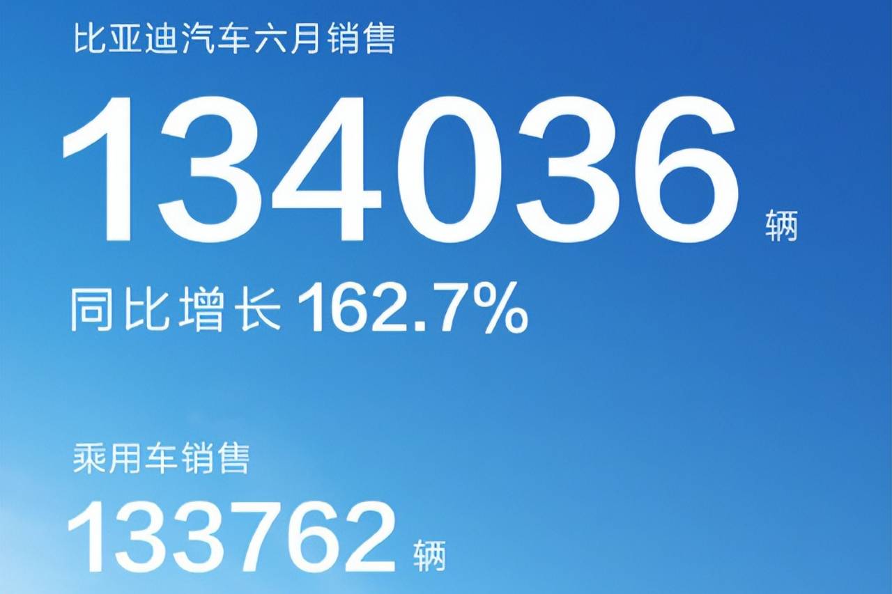 比亚迪6月乘用车销量251685辆 同比增长88.2%