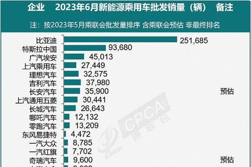 6月乘用車零售189.6萬(wàn)輛 新能源車零售63.8萬(wàn)輛