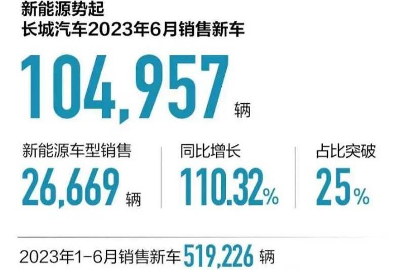 長城汽車2023年1-6月累計銷量51.92萬輛 