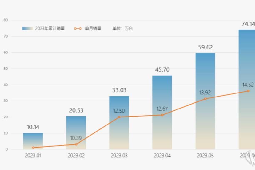 奇瑞上半年狂甩74万辆，吉利、长安慌不慌？