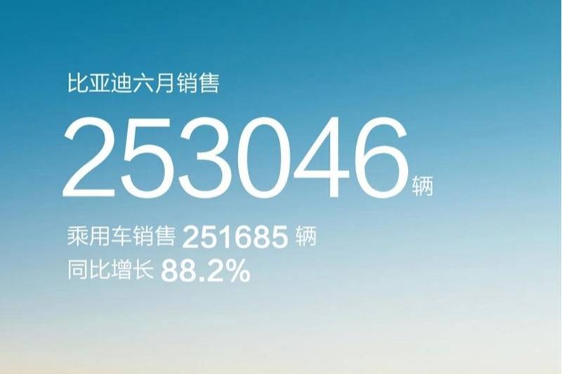比亞迪上半年銷售125萬輛 穩坐全球新能源汽車銷冠