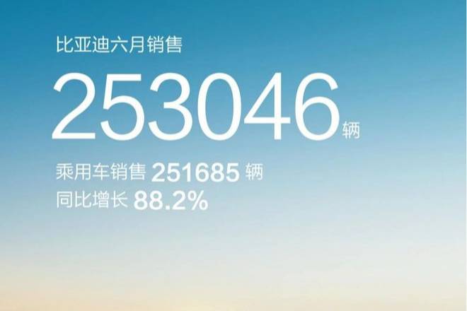 比亚迪上半年销售125万辆 稳坐全球新能源汽车销冠