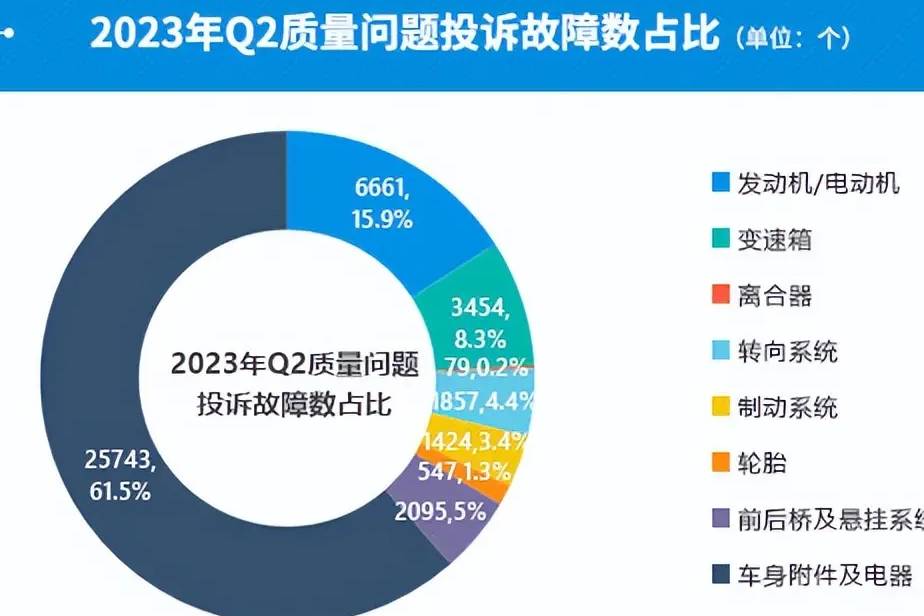 關(guān)注二季度汽車投訴：自主品牌居多，車身附件及電器占比最高