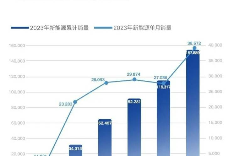 自主車企年中盤(pán)點(diǎn)，從今年開(kāi)始，暴打合資？