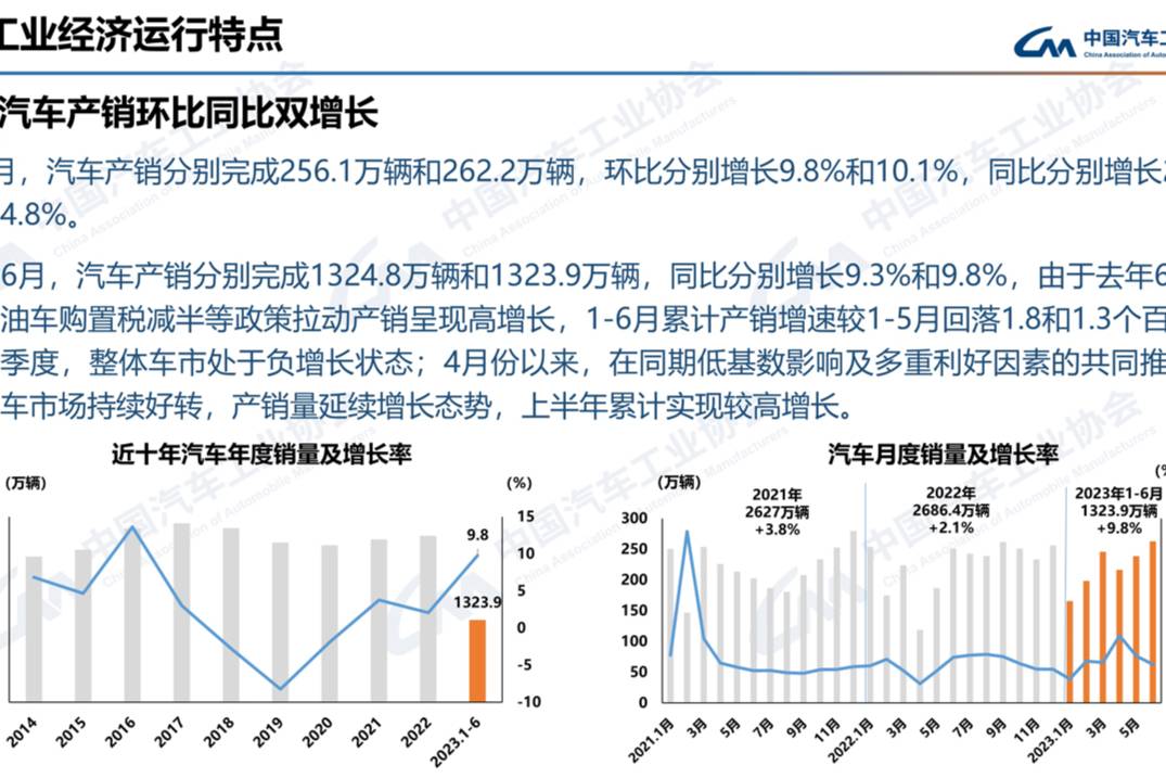 6月汽车产销同环比双增 皮卡销量同比微降