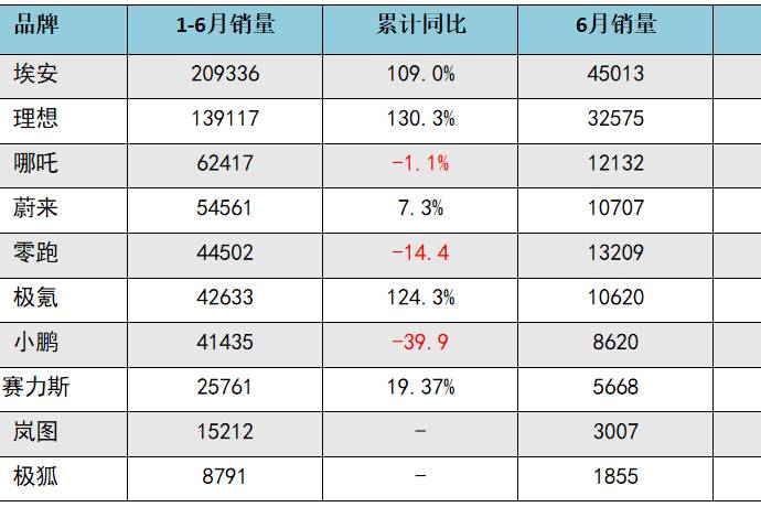 新造車半年報(bào)：埃安、理想漲勢(shì)向好，賽力斯、極狐等仍不樂觀