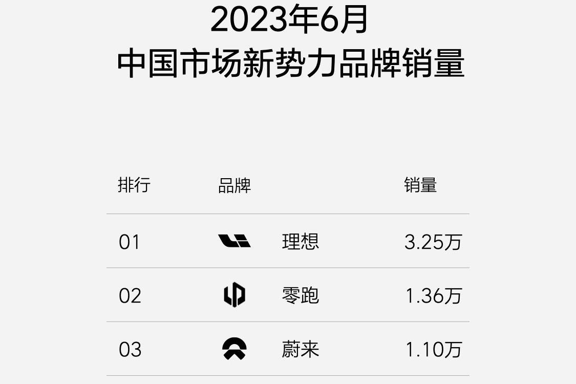 大戰在即？理想再發新勢力周銷量榜單 小鵬汽車在線打假