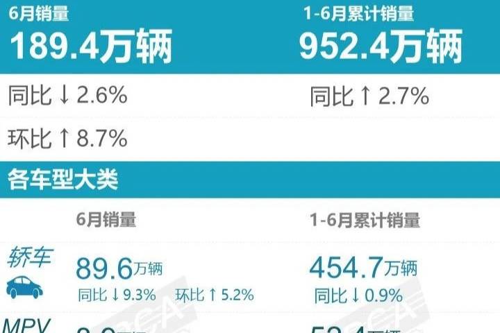 2023年上半年汽車銷量排行 比亞迪遙遙領先