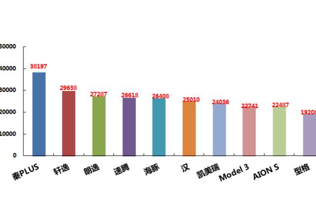 2023年6月汽車銷量排行榜 哈弗H6跌出前十