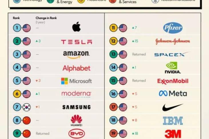 全球Top20!比亞迪入圍2023年全球最具創(chuàng)新力公司榜單