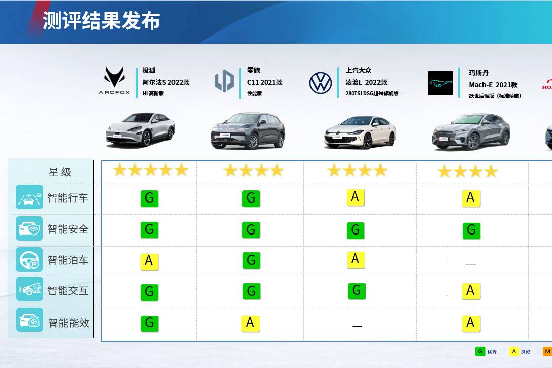 2023年第二批次汽車指數(shù)測(cè)評(píng)結(jié)果權(quán)威公開發(fā)布