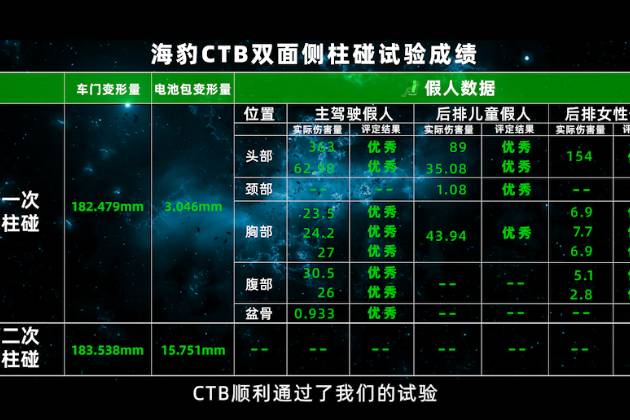 比亚迪海豹进行双面侧柱碰试验，CTB技术是假把式还是真本领？