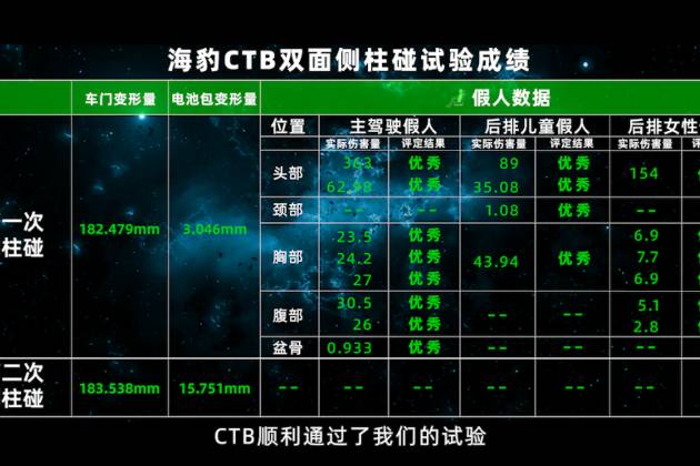 “難上加難”雙面側柱碰試驗 比亞迪CTB技術挑戰成功