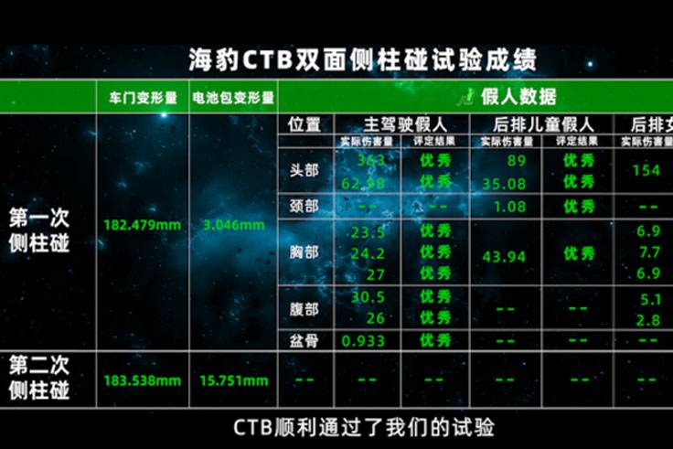 比亚迪海豹双面侧柱碰试验，定义新能源汽车安全新高度